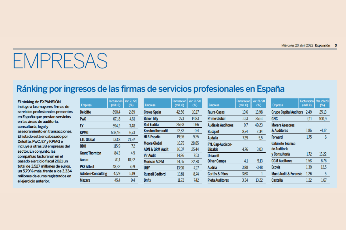Ranking de Expansión de firmas de servicios profesionales