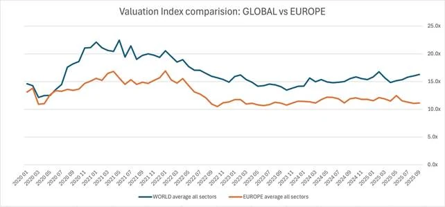 Nueva herramienta de MOORE Global Corporate Finance para valorar empresas 2 Evolución del Índice de valoración de MOORE Global Corporate Finance